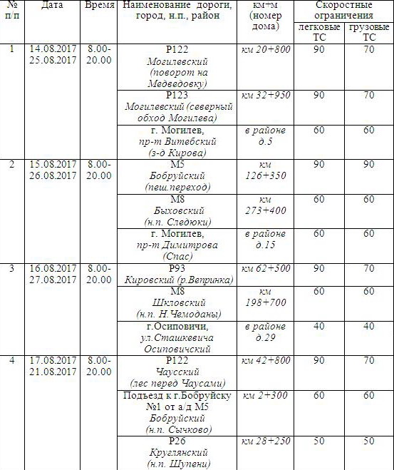 Об работе мобильных датчиков контроля скорости на территории области с 14 по 27 августа сообщили в ГАИ