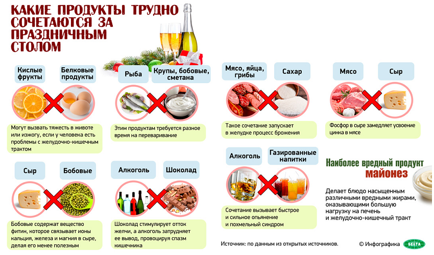 Какие продукты трудно сочетаются за праздничным столом