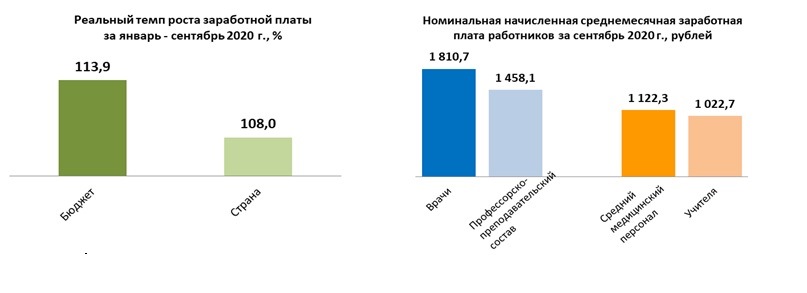 С 1 января 2021 года вырастет заработная плата в бюджетных организациях - Минтруда