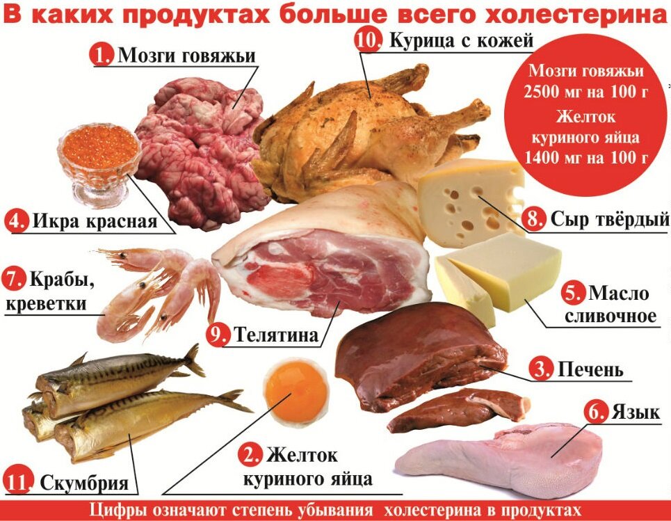 Обнаружена новая опасность высокого уровня холестерина