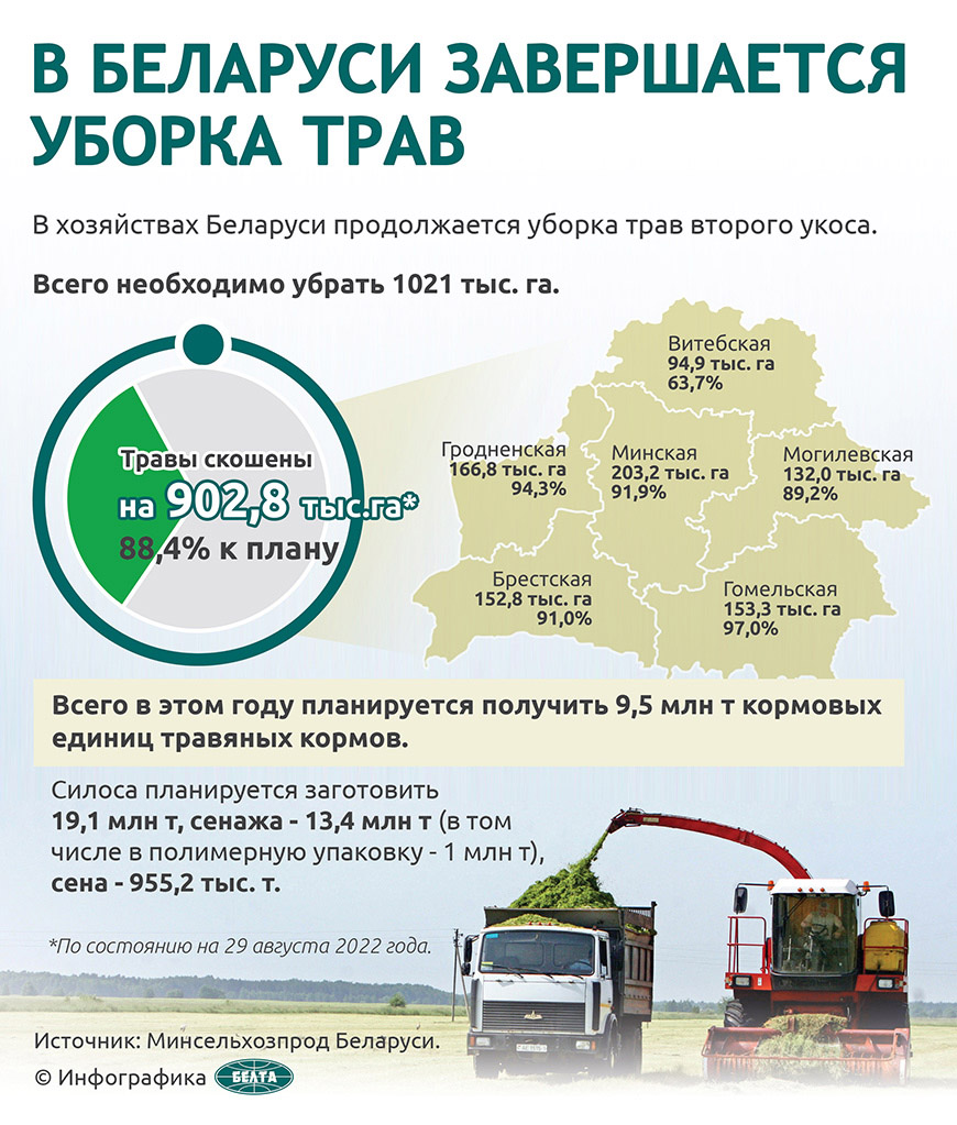 В Беларуси завершается уборка трав