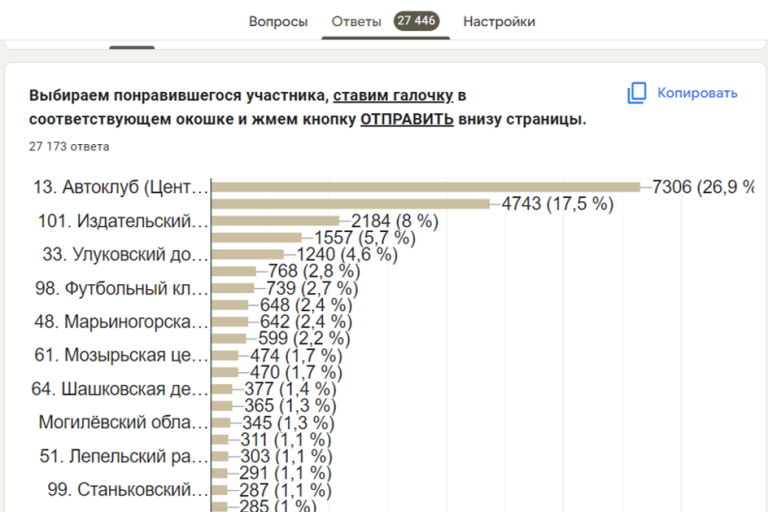 «Автоклуб» Централизованной клубной системы Круглянского района» стал победителем республиканского фестиваля «Ёлка-FEST»