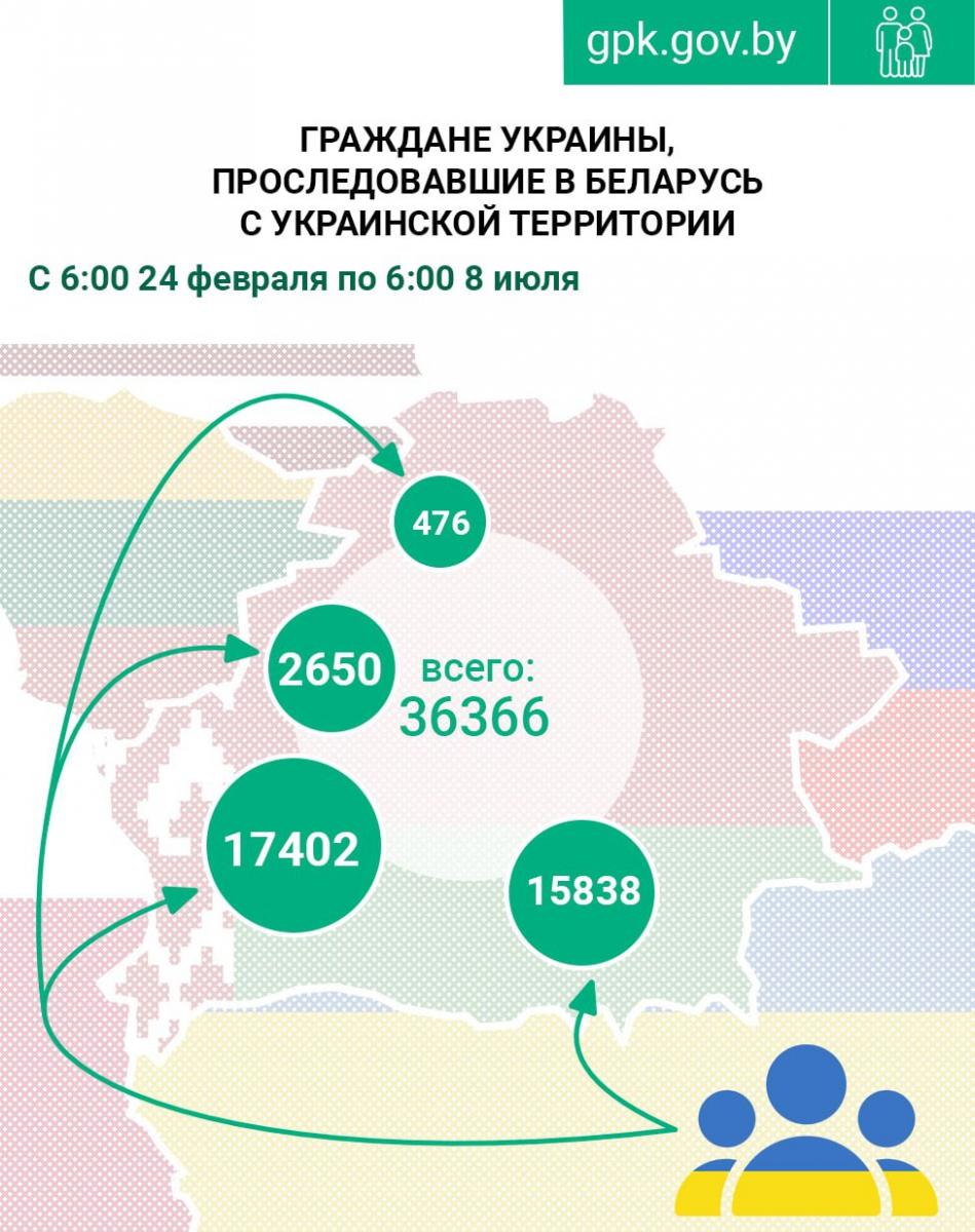 С февраля в Беларусь с украинской территории прибыло более 35 тысяч граждан Украины