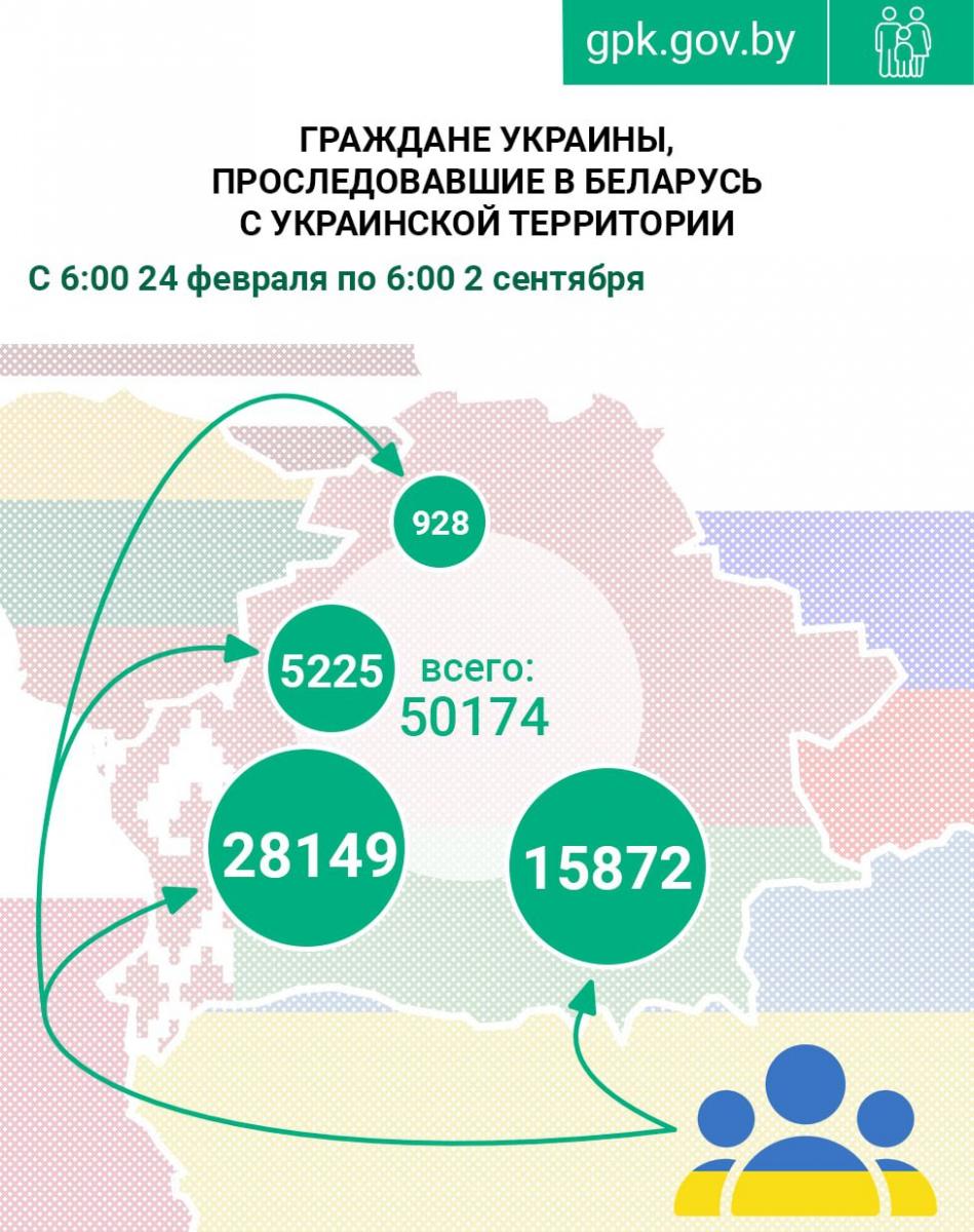 С февраля в Беларусь прибыли более 50 тыс. граждан Украины