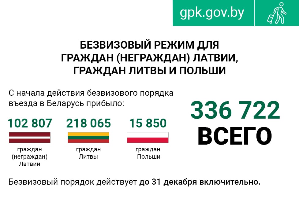 Беларусь по безвизу посетили более 336 тыс. жителей Евросоюза