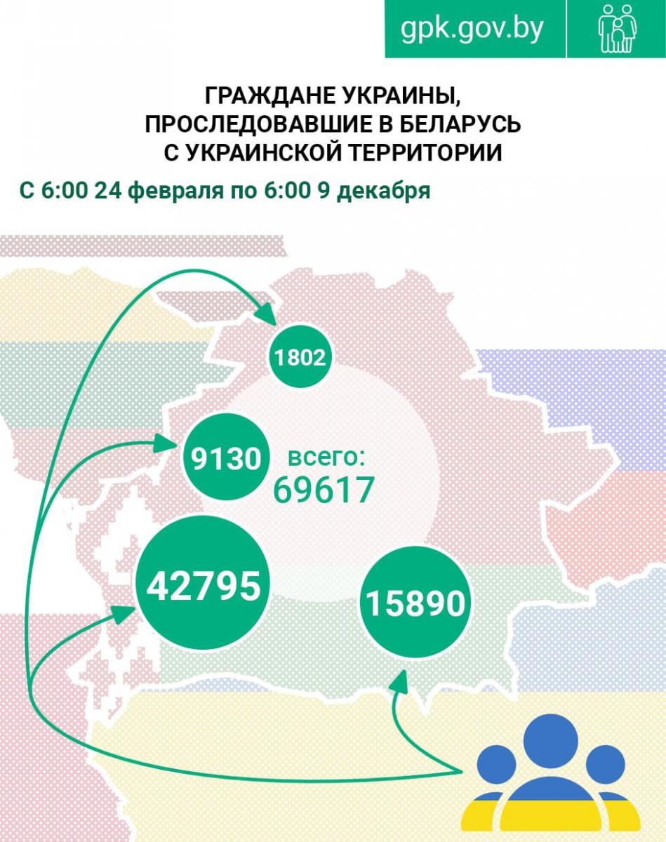 Более 69 тысяч граждан Украины прибыло в Беларусь с февраля