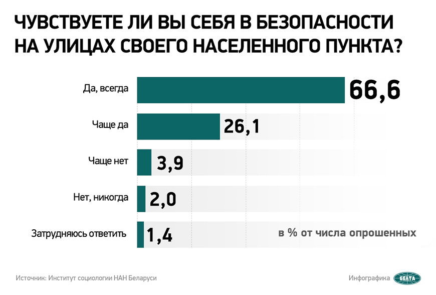 Соцопрос: большинство белорусов чувствуют себя в безопасности на улицах и в общественных местах