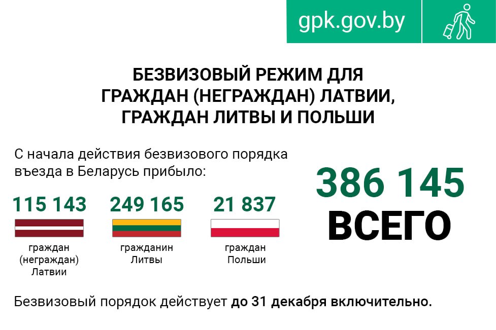 Более 386 тысяч граждан стран Евросоюза посетили Беларусь без виз