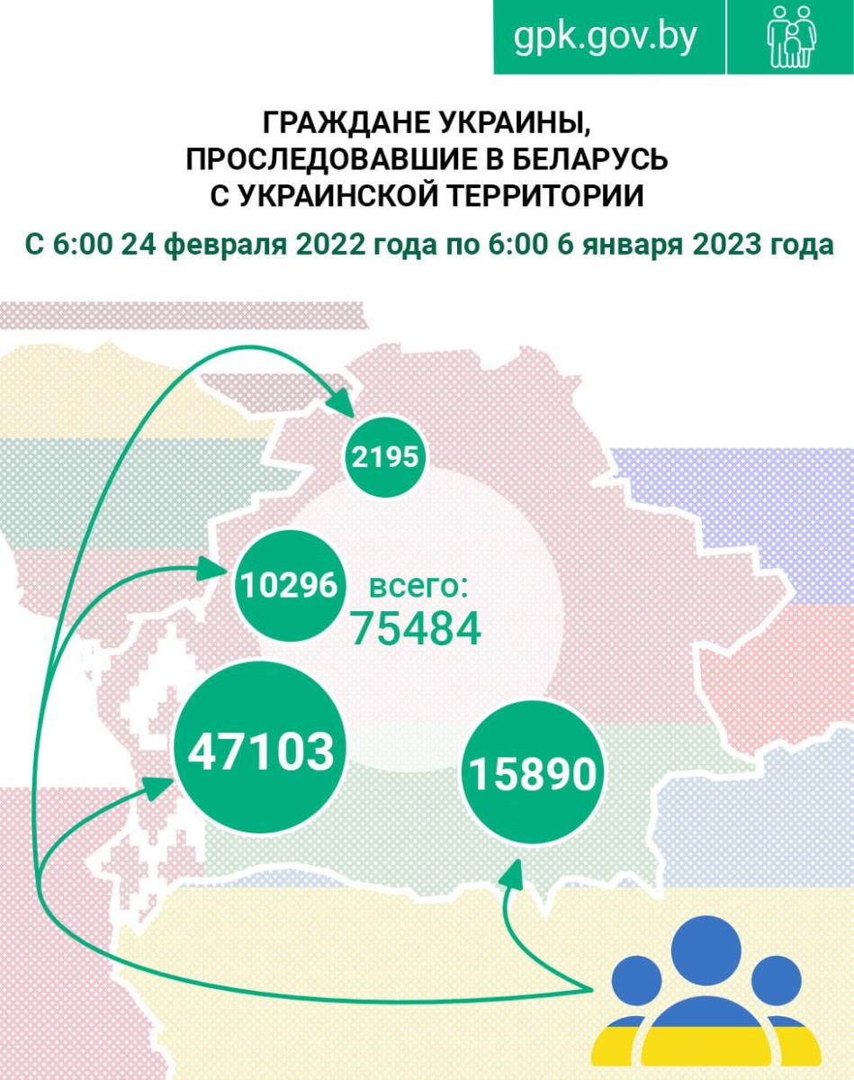 С февраля свыше 75 тысяч граждан Украины прибыло в Беларусь