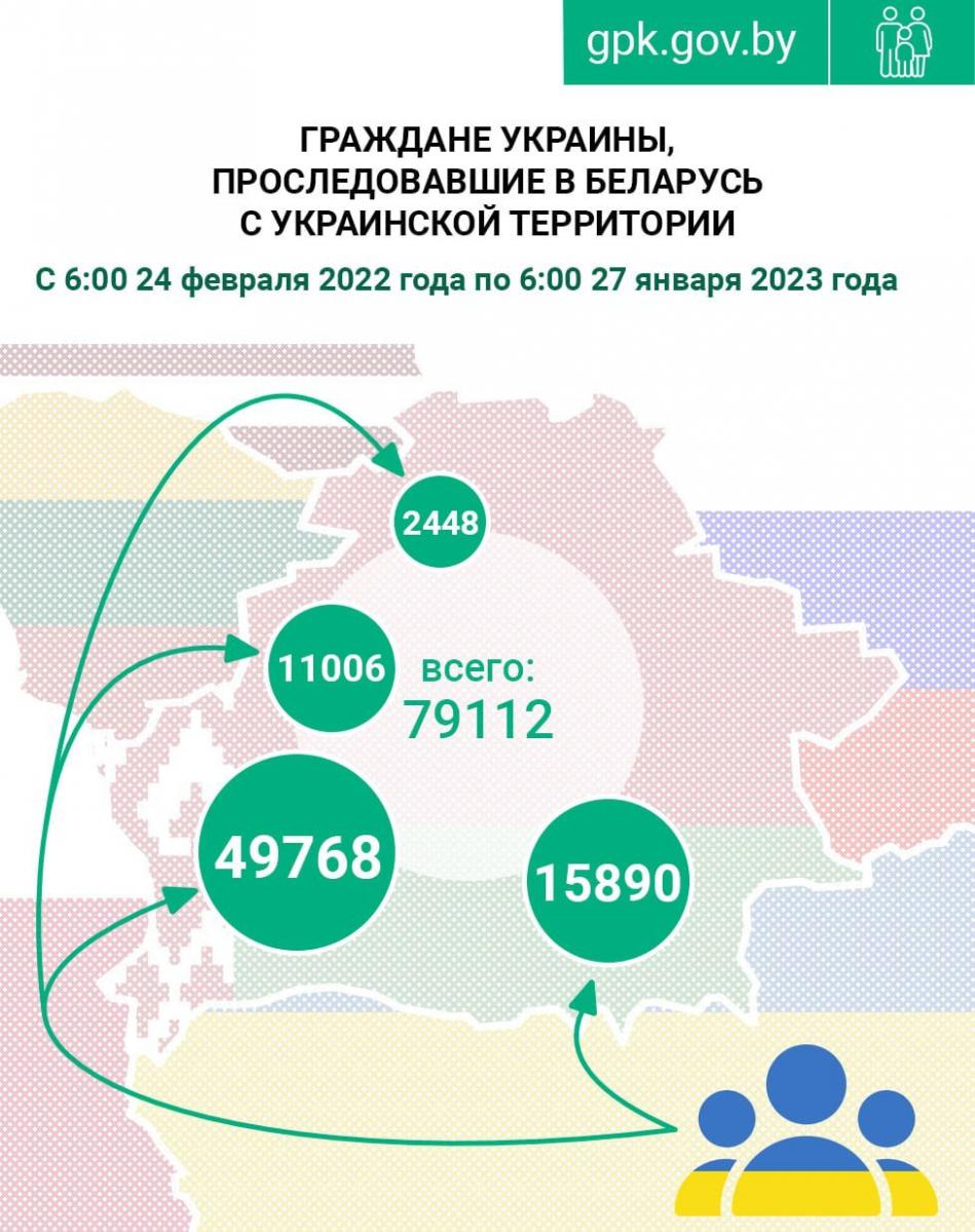 Более 4,4 тыс. граждан Украины прибыли в Беларусь с начала года
