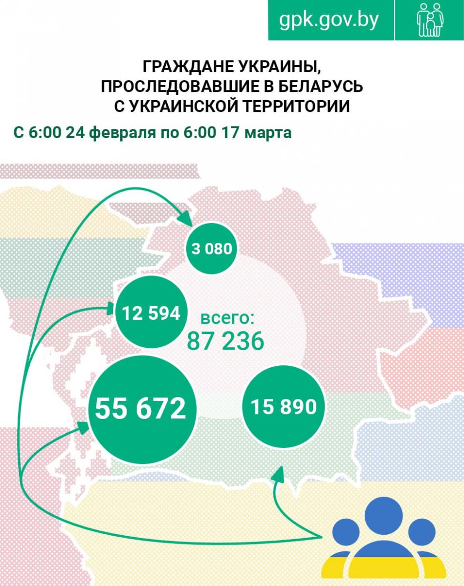 ГПК: с начала года в Беларусь въехало более 13,5 тысячи граждан Украины