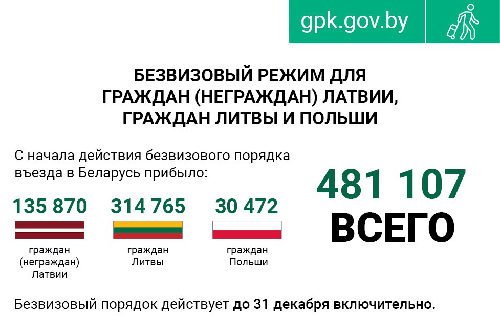 Более 96 тыс. иностранцев посетили Беларусь по безвизу с начала года
