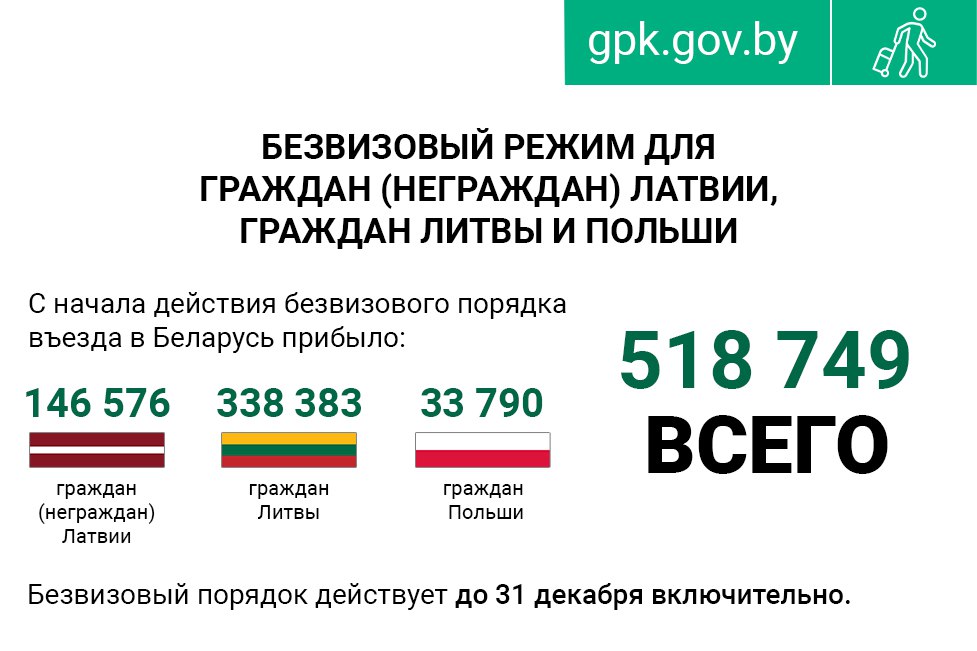 Почти 520 тыс. иностранцев посетили Беларусь по безвизу