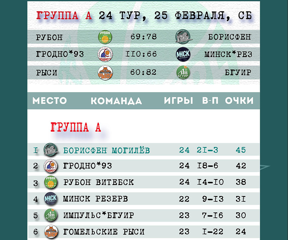 Могилевский «Борисфен» в Витебске победил местный «Рубон» 78:69