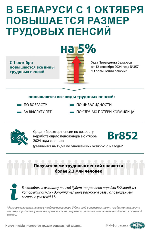 С 1 октября в Беларуси повышаются все виды трудовых пенсий