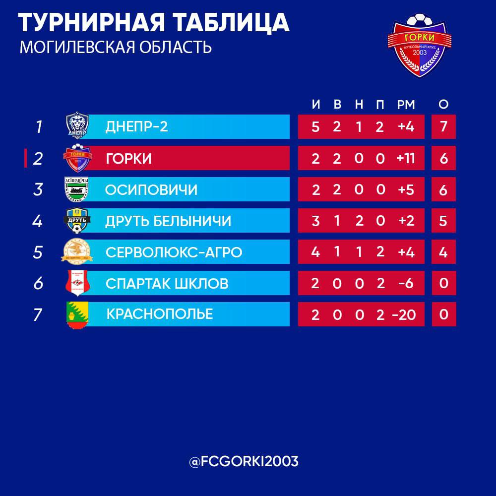Футбол. Чемпионат Беларуси. Вторая лига