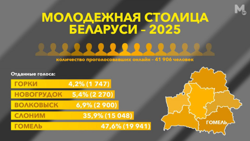 Стал известен город, получивший звание «Молодежная столица Беларуси — 2025»