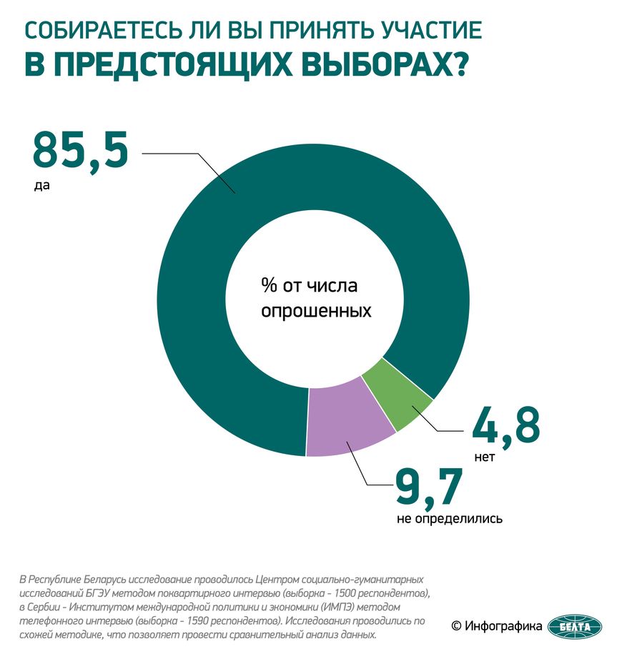 В выборах Президента планируют принять участие 85,5% белорусов