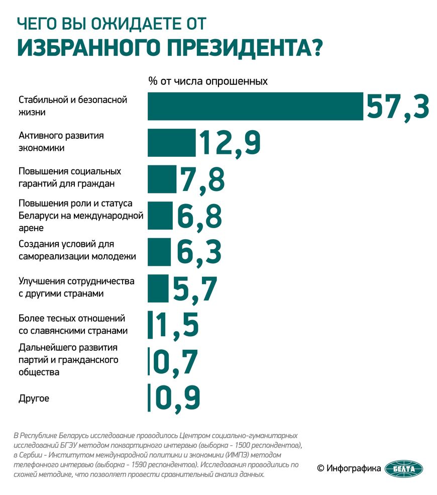 Стабильность и безопасность. Чего белорусы ожидают от избранного Президента?