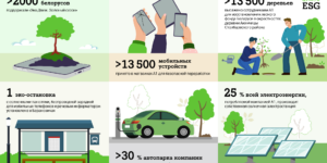 А1 подводит ESG‑итоги 2025 года: миллион минут добра, тысячи переработанных гаджетов, 5 лет «Инклюзивным кофейням»