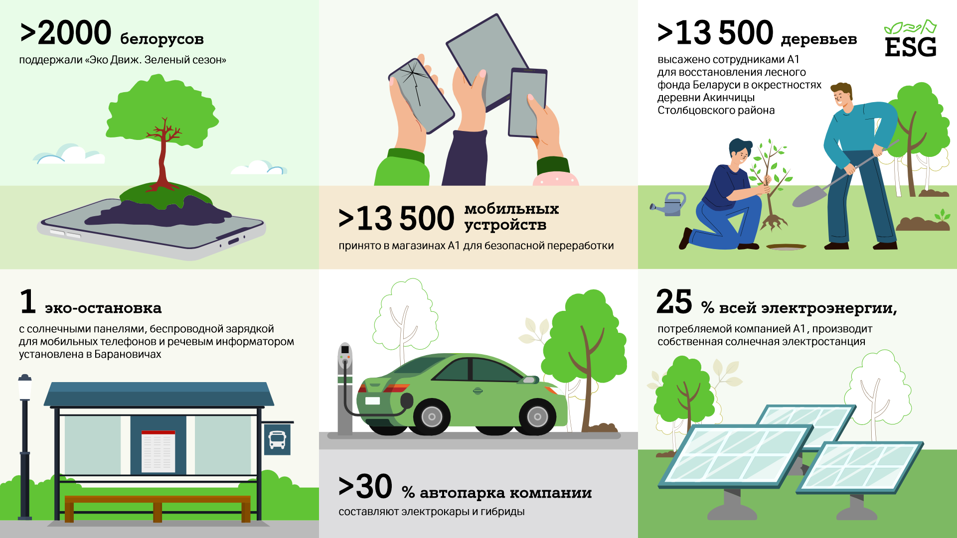 А1 подводит ESG‑итоги 2025 года: миллион минут добра, тысячи переработанных гаджетов, 5 лет «Инклюзивным кофейням»