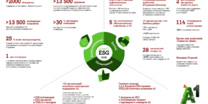 А1 подводит ESG‑итоги 2025 года: миллион минут добра, тысячи переработанных гаджетов, 5 лет «Инклюзивным кофейням»